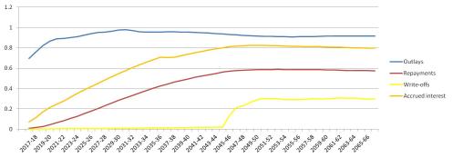 fiscal impacts plotted