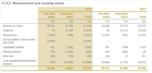 DfE 1718 loan values