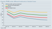Chart A impact of interest changes on PSNB