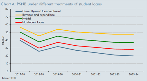 Chart A impact of interest changes on PSNB